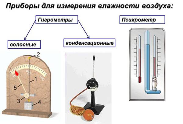 Видове инструменти за измерване на влажността на въздуха
