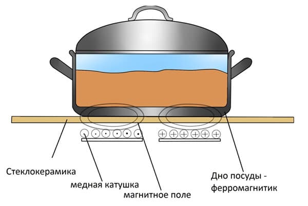 O princípio de operação do fogão de indução
