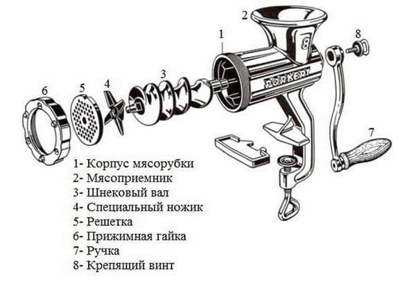 Štruktúra mechanického mlynčeka na mäso