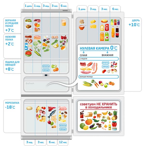 Schéma distribúcie výrobkov v chladničke